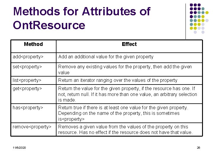 Methods for Attributes of Ont. Resource Method Effect add<property> Add an additional value for
