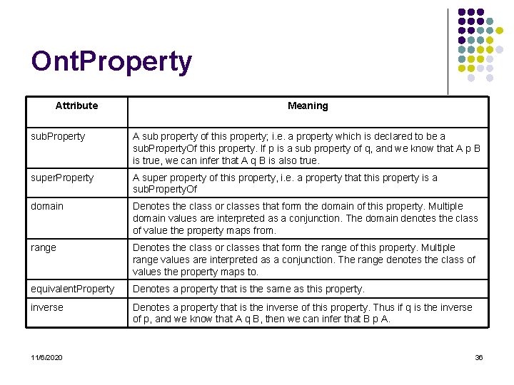 Ont. Property Attribute Meaning sub. Property A sub property of this property; i. e.