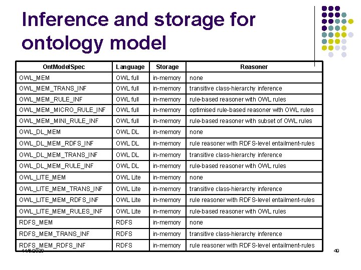 Inference and storage for ontology model Ont. Model. Spec Language Storage Reasoner OWL_MEM OWL