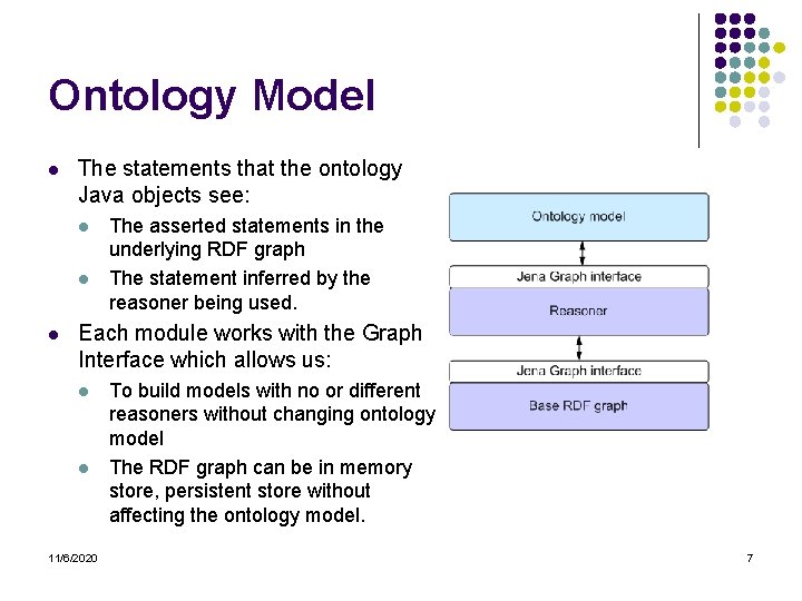 Ontology Model l The statements that the ontology Java objects see: l l l