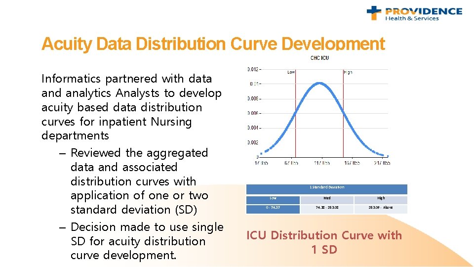 Acuity Data Distribution Curve Development Informatics partnered with data and analytics Analysts to develop