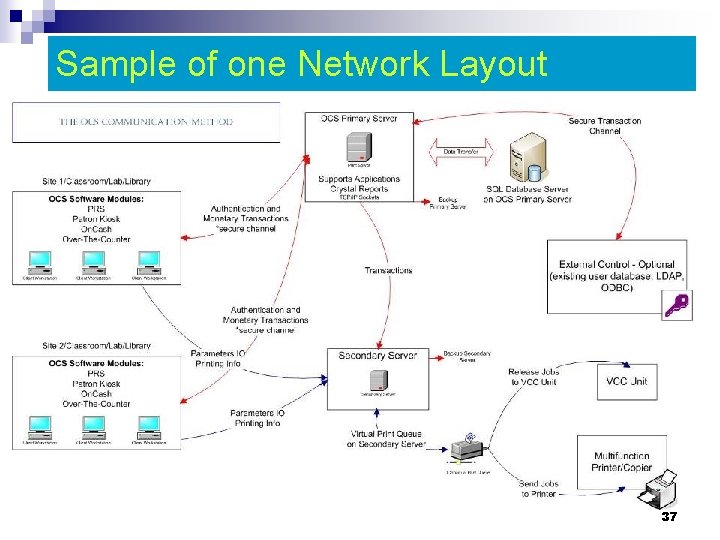 Sample of one Network Layout 37 