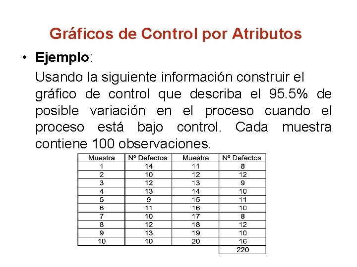 Gráficos de Control por Atributos • Ejemplo: Usando la siguiente información construir el gráfico