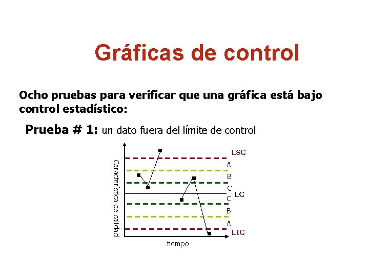 Gráficas de control Ocho pruebas para verificar que una gráfica está bajo control estadístico: