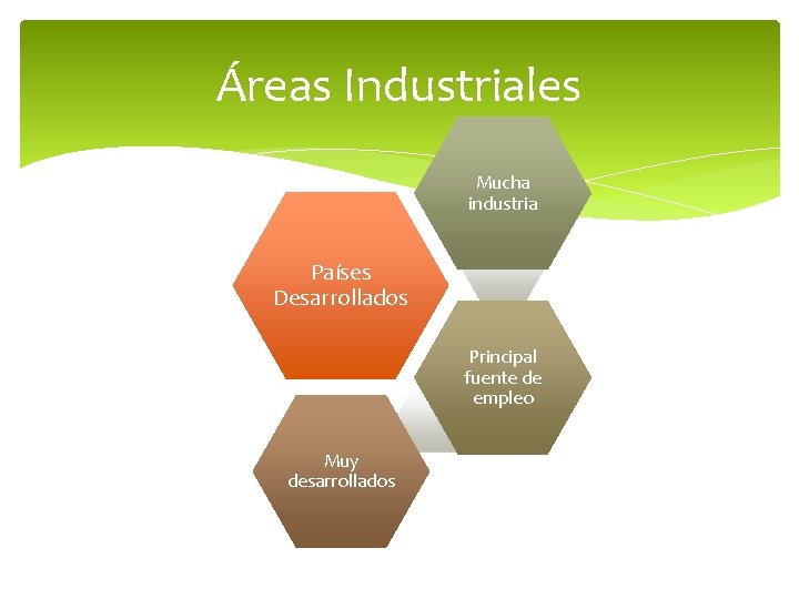 Áreas Industriales Mucha industria Países Desarrollados Principal fuente de empleo Muy desarrollados 