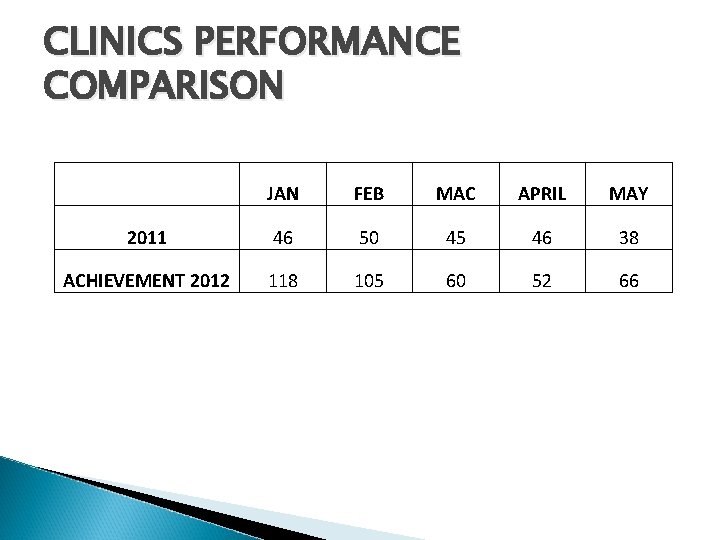 CLINICS PERFORMANCE COMPARISON JAN FEB MAC APRIL MAY 2011 46 50 45 46 38