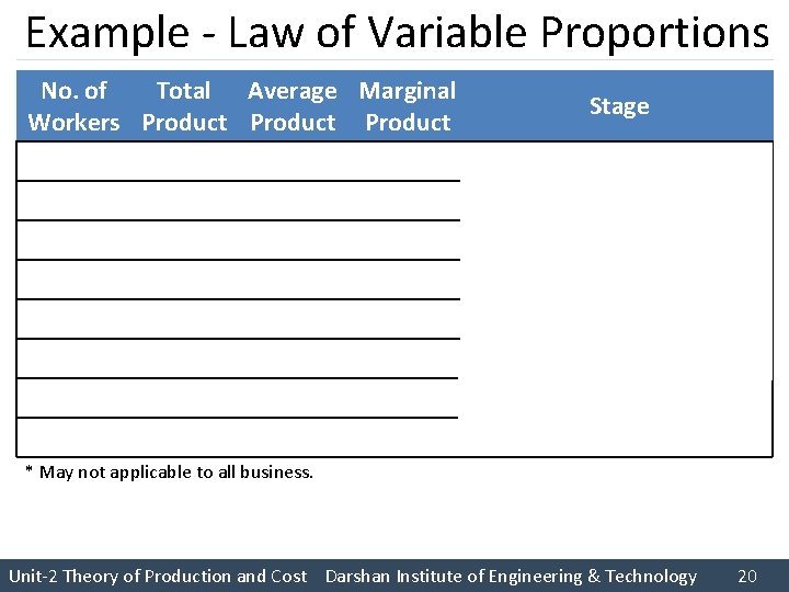 Example Law of Variable Proportions No. of Total Average Marginal Workers Product 1 8