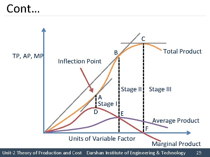 Cont… C TP, AP, MP Total Product B Inflection Point Stage III A Stage