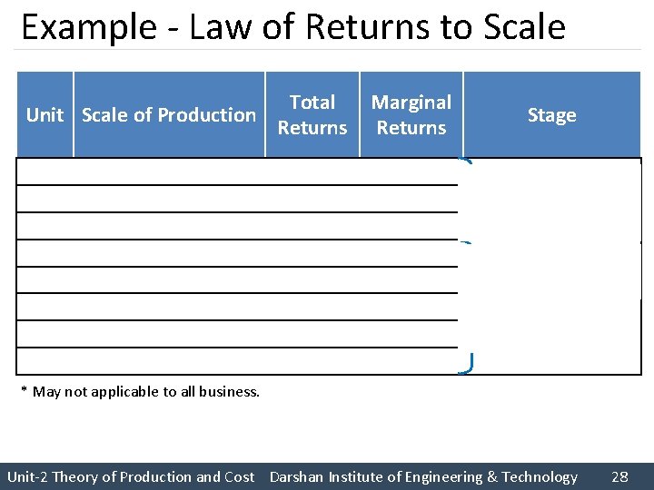 Example Law of Returns to Scale Total Unit Scale of Production Returns Marginal Returns