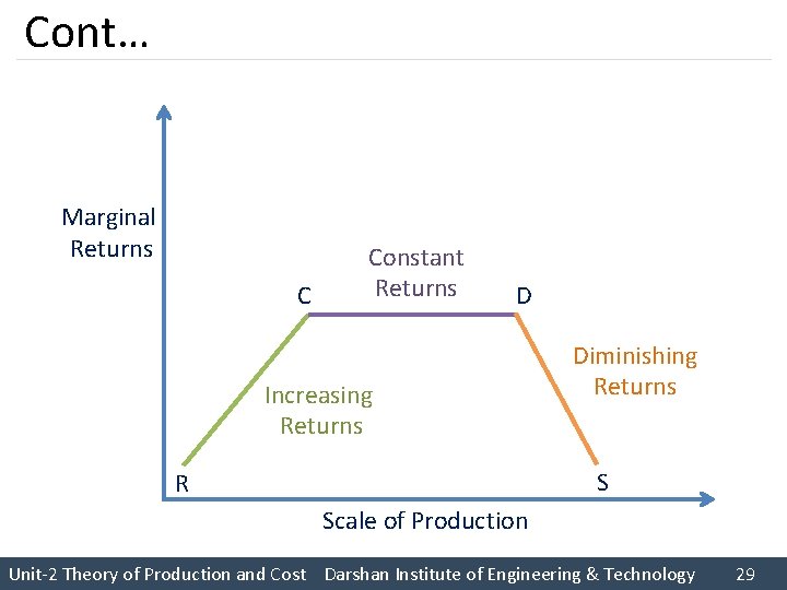 Cont… Marginal Returns C Constant Returns D Increasing Returns Diminishing Returns S R Scale