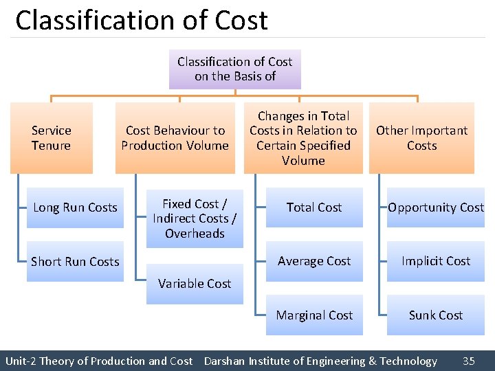 Classification of Cost on the Basis of Service Tenure Long Run Costs Cost Behaviour Classification of Cost on the Basis of Service Tenure Long Run Costs Cost Behaviour