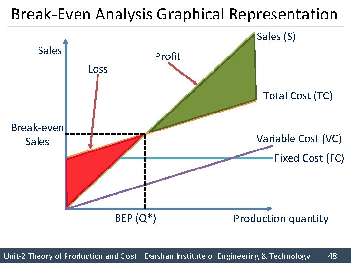 Break Even Analysis Graphical Representation Sales (S) Sales Loss Profit Total Cost (TC) Break