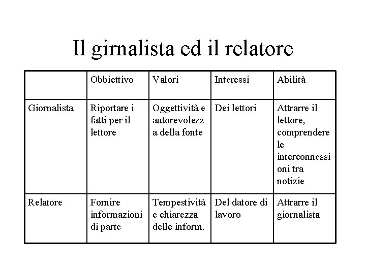 Il girnalista ed il relatore Obbiettivo Valori Interessi Abilità Giornalista Riportare i fatti per