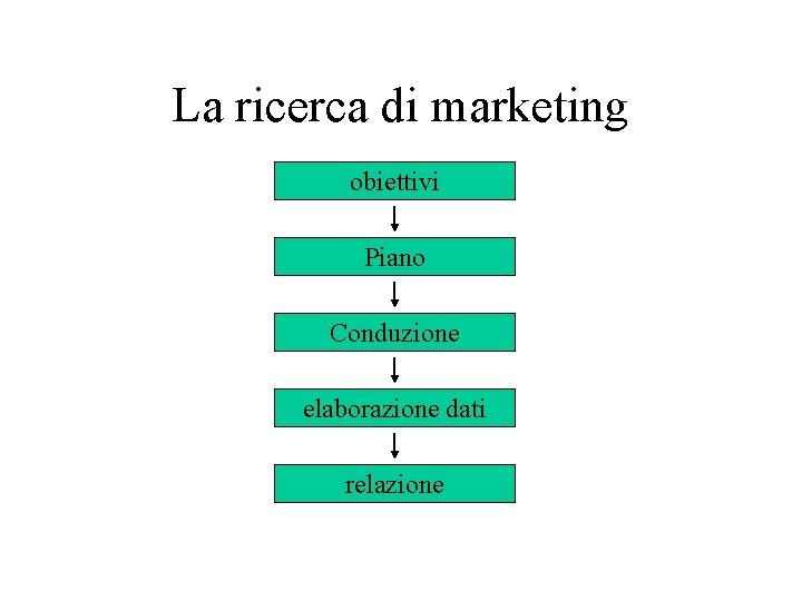 La ricerca di marketing obiettivi Piano Conduzione elaborazione dati relazione 