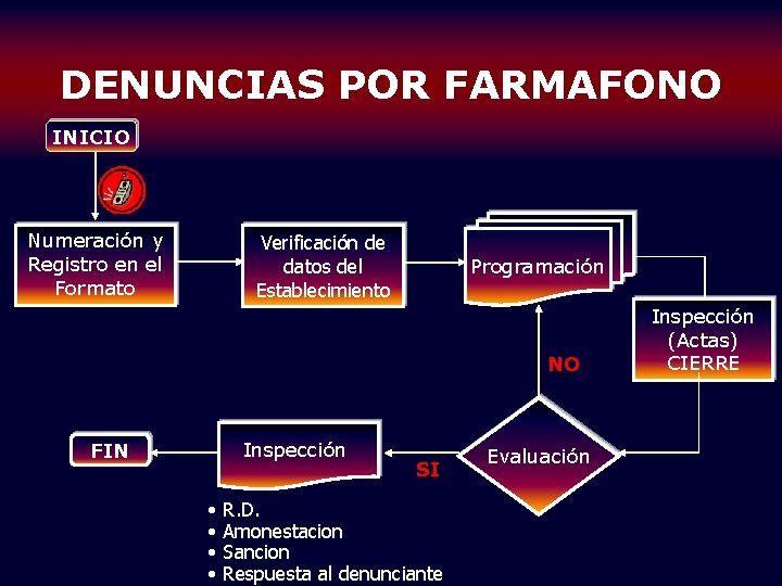 DENUNCIAS POR FARMAFONO INICIO Numeración y Registro en el Formato Verificación de datos del