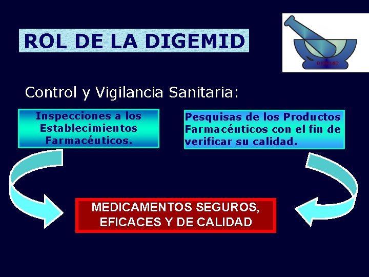 ROL DE LA DIGEMID Control y Vigilancia Sanitaria: Inspecciones a los Establecimientos Farmacéuticos. Pesquisas