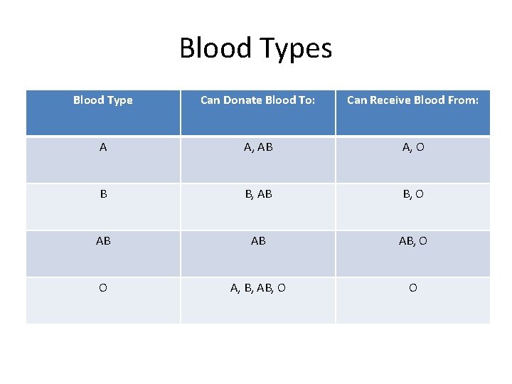 Blood Types Blood Type Can Donate Blood To: Can Receive Blood From: A A,