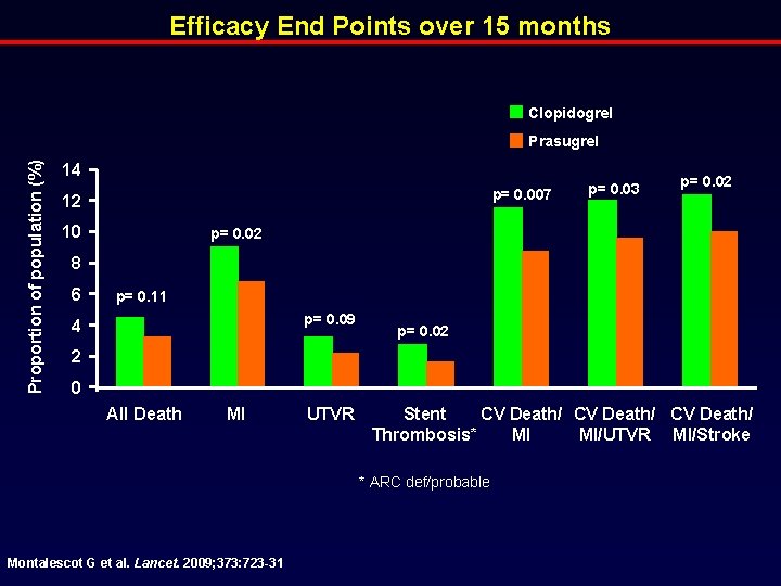 Efficacy End Points over 15 months Clopidogrel Proportion of population (%) Prasugrel 14 p=