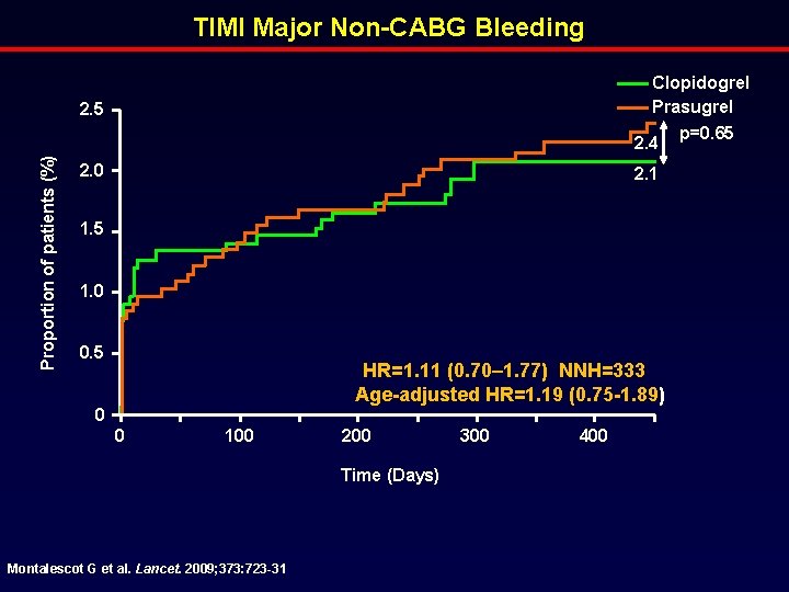 TIMI Major Non-CABG Bleeding Clopidogrel Prasugrel 2. 5 Proportion of patients (%) 2. 4