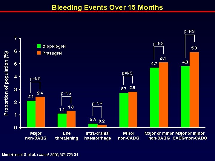 Bleeding Events Over 15 Months p=NS 7 p=NS Proportion of population (%) Clopidogrel 6