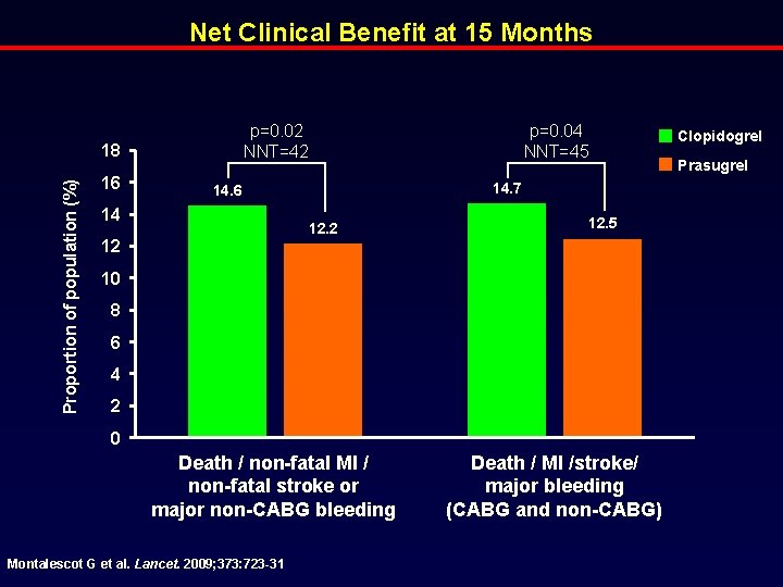 Net Clinical Benefit at 15 Months p=0. 02 NNT=42 Proportion of population (%) 18