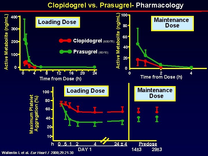 400 Loading Dose 300 Clopidogrel (600/75) 200 Prasugrel (60/10) 100 0 0 4 8