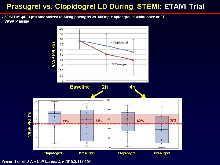 Prasugrel vs. Clopidogrel LD During STEMI: ETAMI Trial VASP-PRI (%) - 62 STEMI-p. PCI