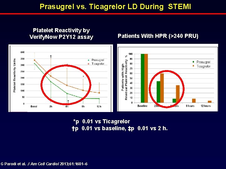 Prasugrel vs. Ticagrelor LD During STEMI Platelet Reactivity by Verify. Now P 2 Y