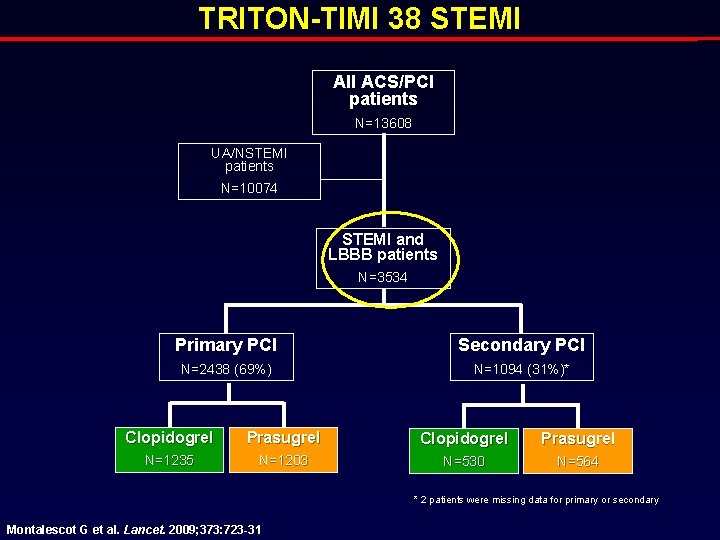 TRITON-TIMI 38 STEMI All ACS/PCI patients N=13608 UA/NSTEMI patients N=10074 STEMI and LBBB patients