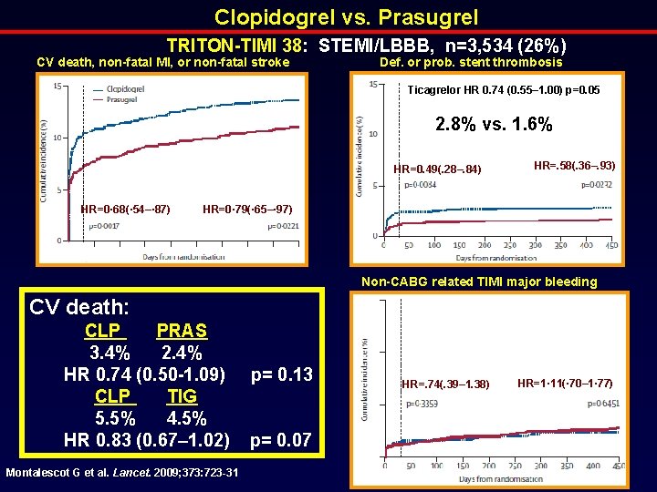Clopidogrel vs. Prasugrel TRITON-TIMI 38: STEMI/LBBB, n=3, 534 (26%) CV death, non-fatal MI, or