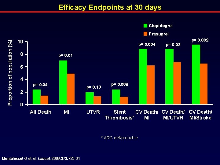 Efficacy Endpoints at 30 days Clopidogrel Proportion of population (%) Prasugrel 10 p= 0.
