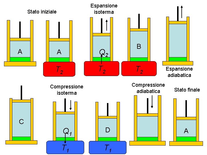 Espansione isoterma Stato iniziale A A Q 2 T 2 B T 2 Compressione