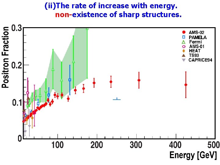 (ii)The rate of increase with energy. non-existence of sharp structures. 