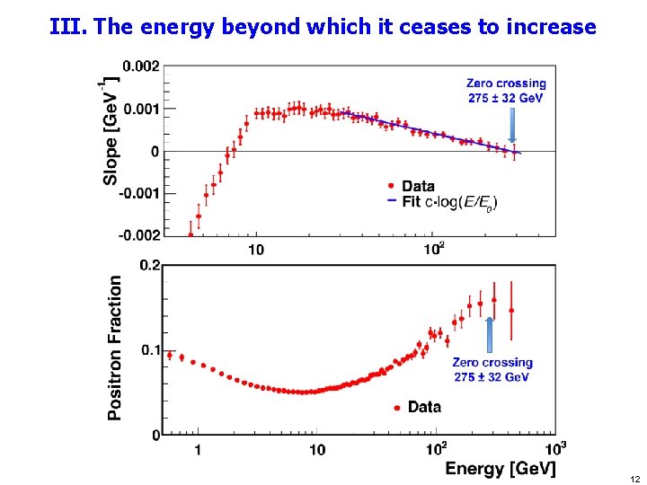 III. The energy beyond which it ceases to increase 12 
