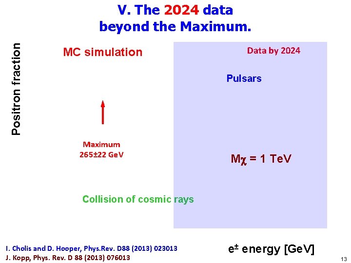 Positron fraction V. The 2024 data beyond the Maximum. MC simulation Data by 2024