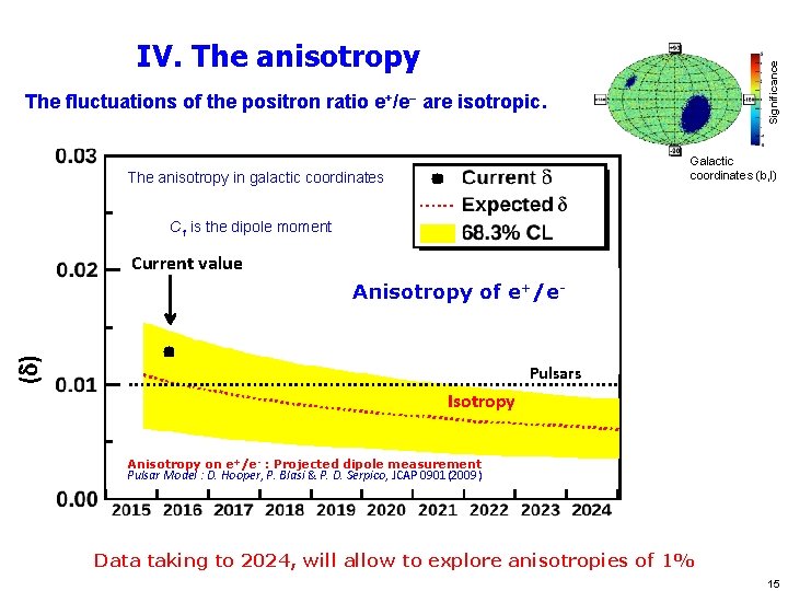 Significance IV. The anisotropy The fluctuations of the positron ratio e+/e− are isotropic. Galactic