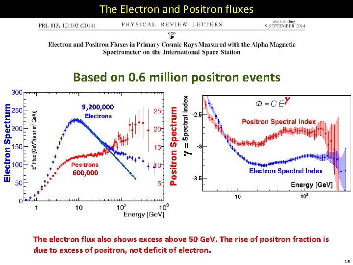 The Electron and Positron fluxes Φ=CE = 9, 200, 000 Positron Spectrum Electron Spectrum
