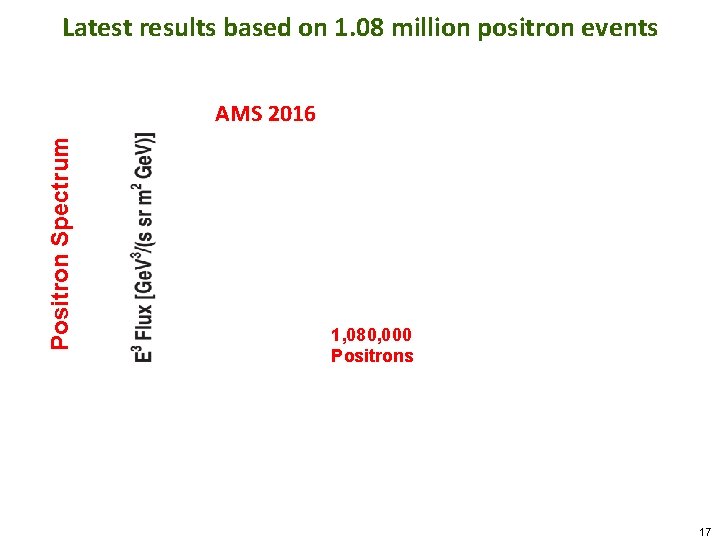 Latest results based on 1. 08 million positron events Positron Spectrum AMS 2016 1,