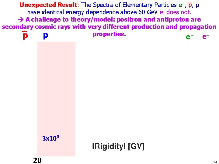 Unexpected Result: The Spectra of Elementary Particles e+, p, p have identical energy dependence