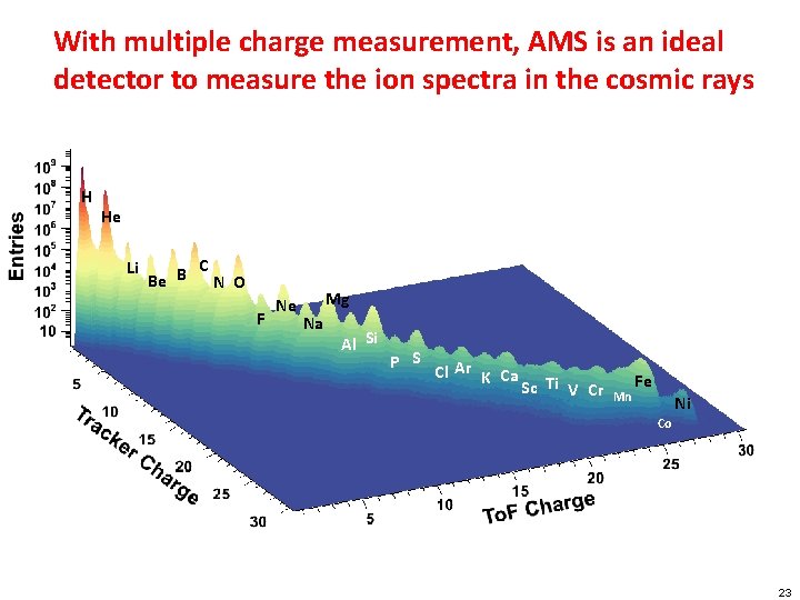 With multiple charge measurement, AMS is an ideal detector to measure the ion spectra