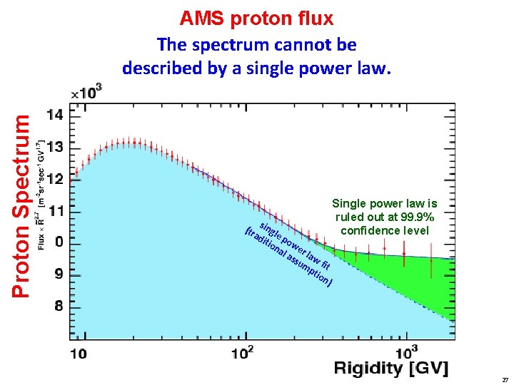 Proton Spectrum AMS proton flux The spectrum cannot be described by a single power