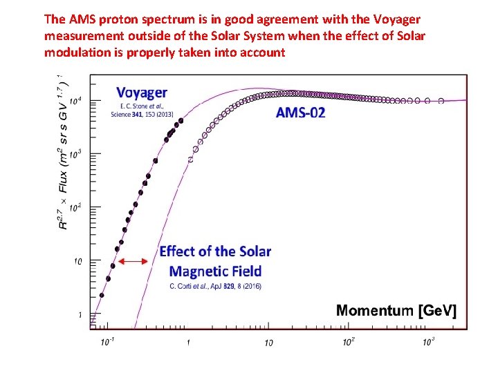 The AMS proton spectrum is in good agreement with the Voyager measurement outside of
