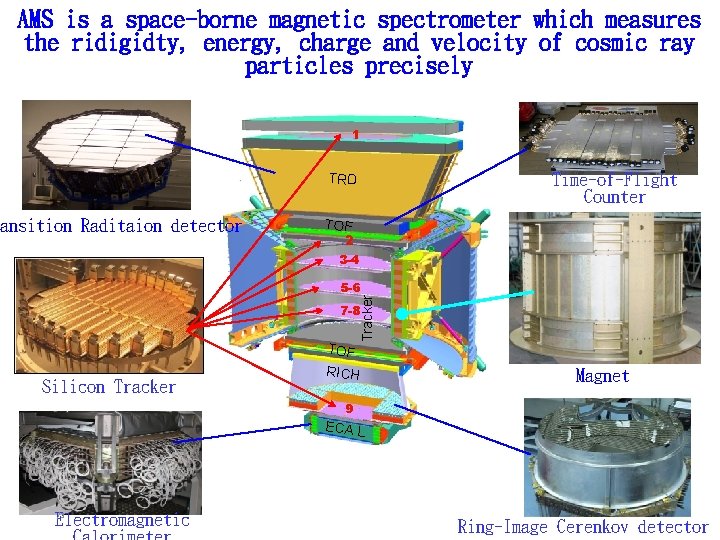 AMS is a space-borne magnetic spectrometer which measures the ridigidty, energy, charge and velocity