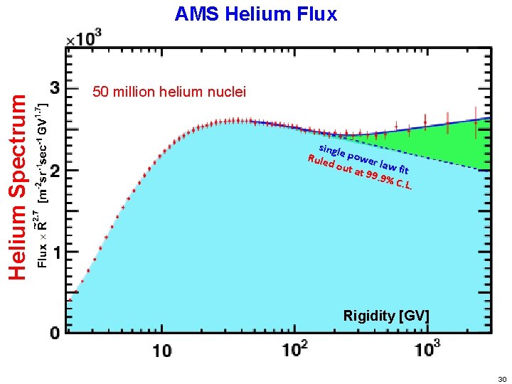 Helium Spectrum AMS Helium Flux 50 million helium nuclei singl Ruled e power law