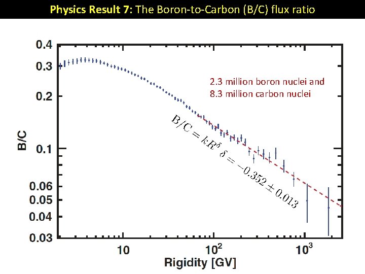 Physics Result 7: The Boron-to-Carbon (B/C) flux ratio 2. 3 million boron nuclei and