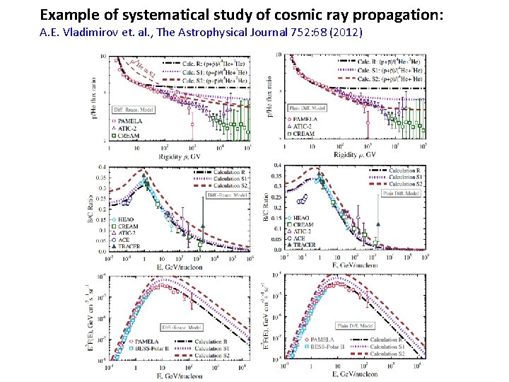 Example of systematical study of cosmic ray propagation: A. E. Vladimirov et. al. ,