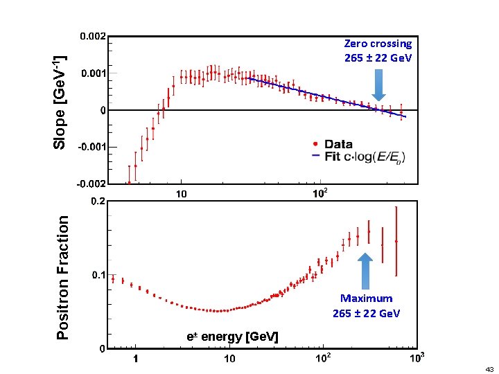 Positron Fraction Slope [Ge. V-1] Zero crossing 265 ± 22 Ge. V Maximum 265