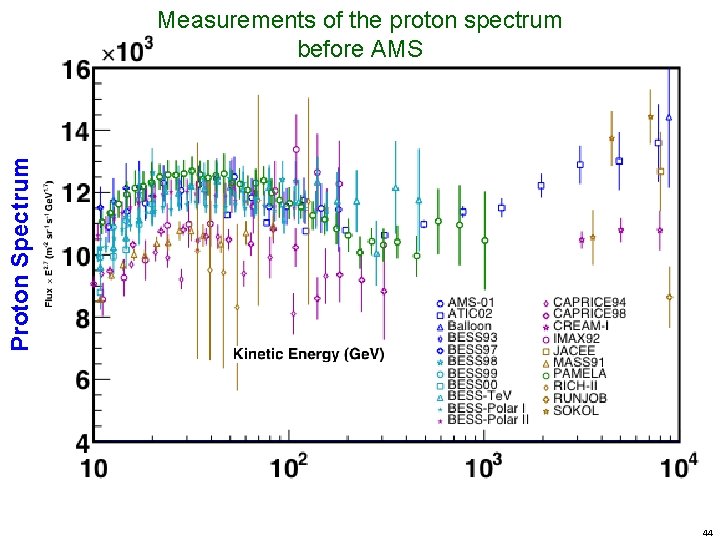 Proton Spectrum Measurements of the proton spectrum before AMS 44 