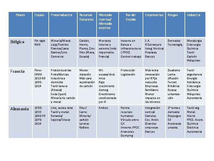 Países Etapas Protoindustria Recursos Naturales Mercado Interno/ Mercado externo Rol del Estado Empresarios Rasgos