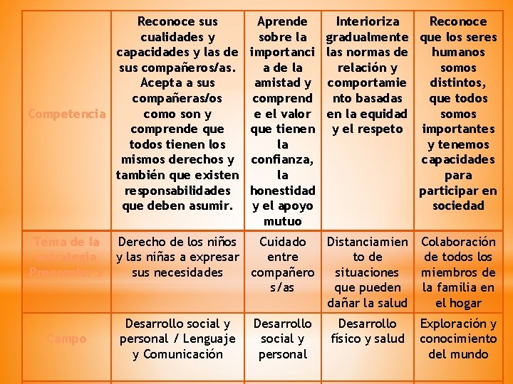 Reconoce sus cualidades y capacidades y las de sus compañeros/as. Acepta a sus compañeras/os